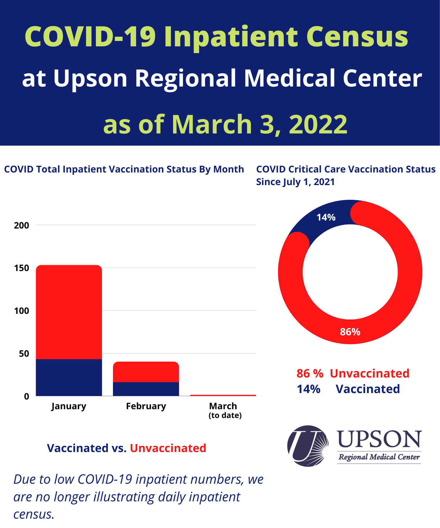 Photo for COVID patients at URMC as of March 3, 2022