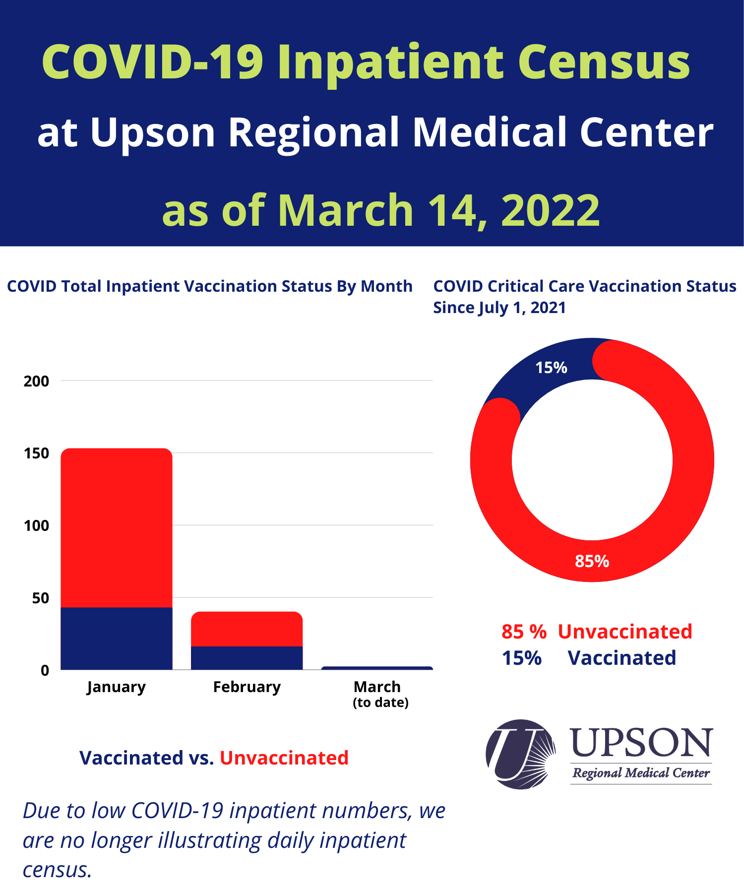 Photo for COVID patients at URMC as of March 14, 2022