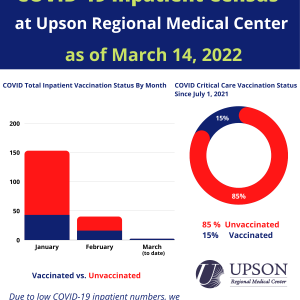 Photo for COVID patients at URMC as of March 14, 2022