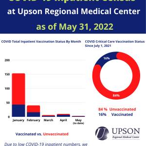 Photo for COVID Cases at URMC as of May 31, 2022