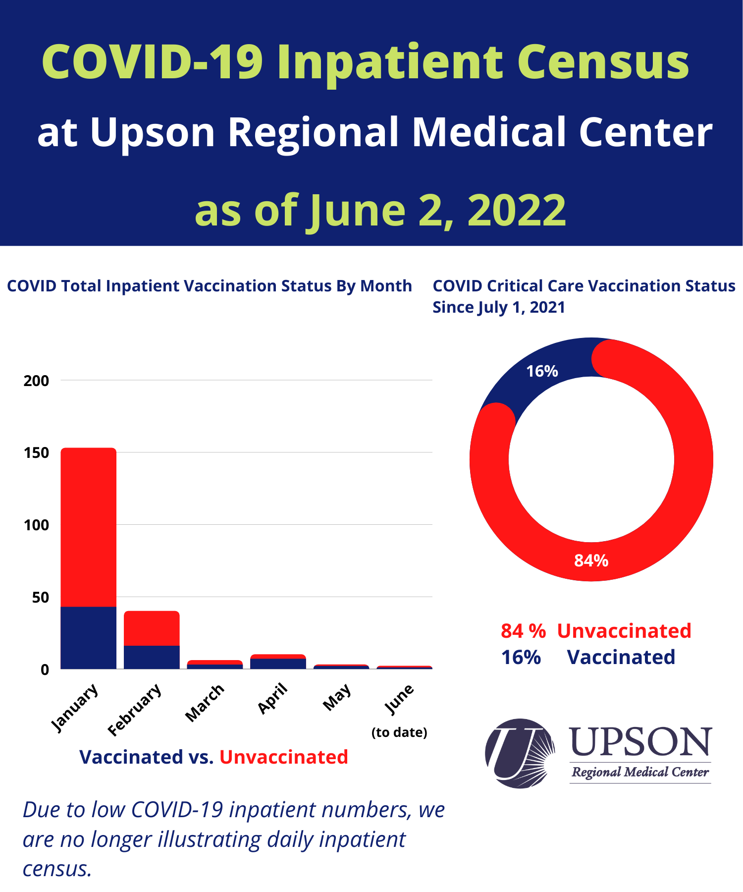 Photo for COVID Cases at URMC as of June 2, 2021
