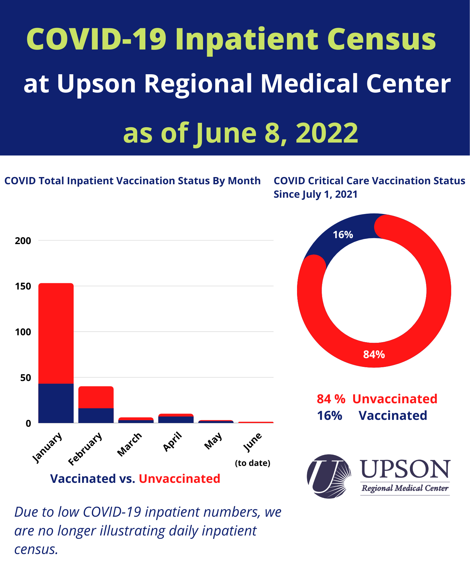 Photo for URMC COVID Patients as of June 8, 2022