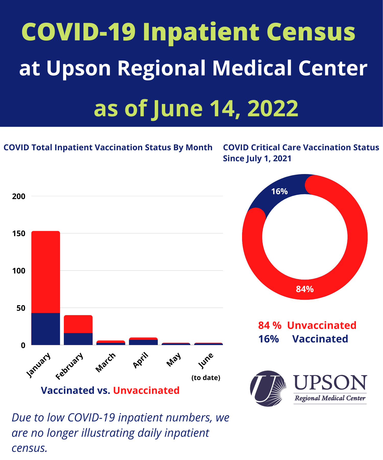 Photo for URMC COVID Inpatients as of June 14, 2022