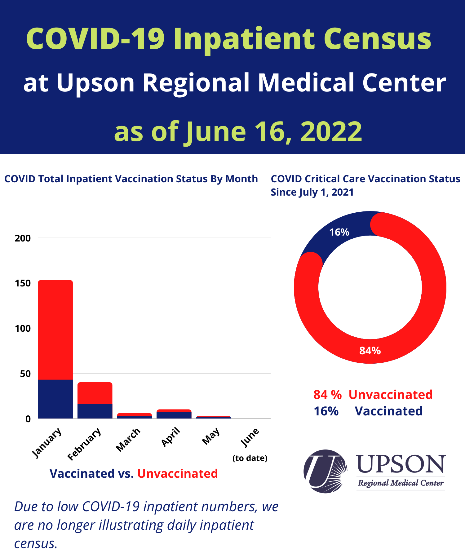 Photo for URMC COVID Inpatients as of June 16, 2022