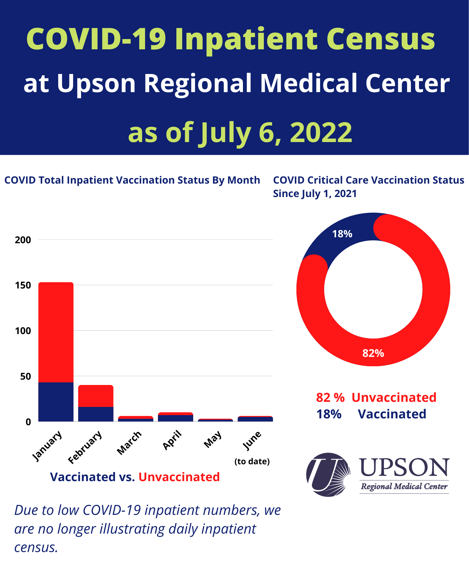 Photo for URMC COVID-19 Inpatients as of July 6, 2022 