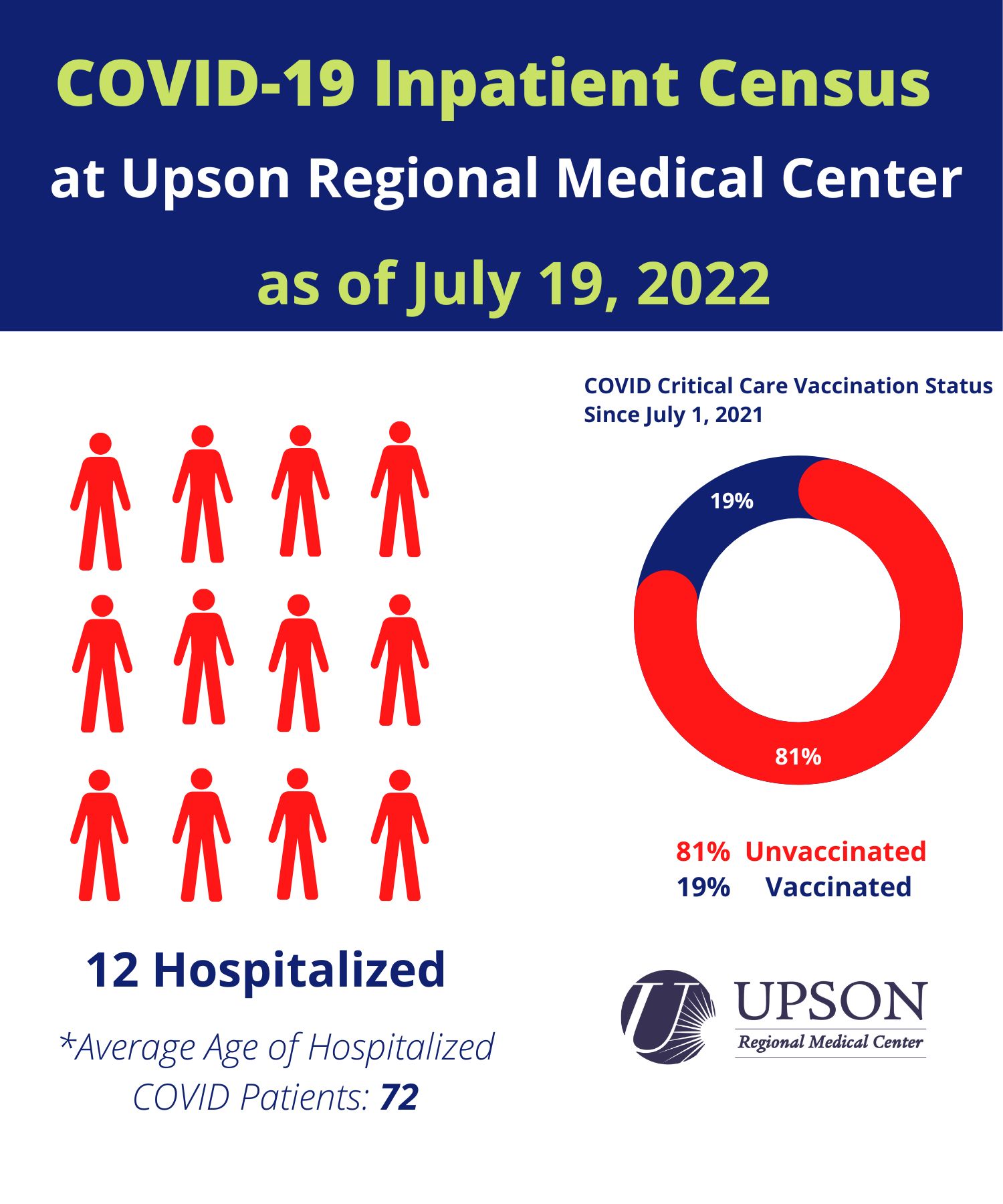 Photo for URMC COVID-19 Inpatient Status as of July 18, 2022