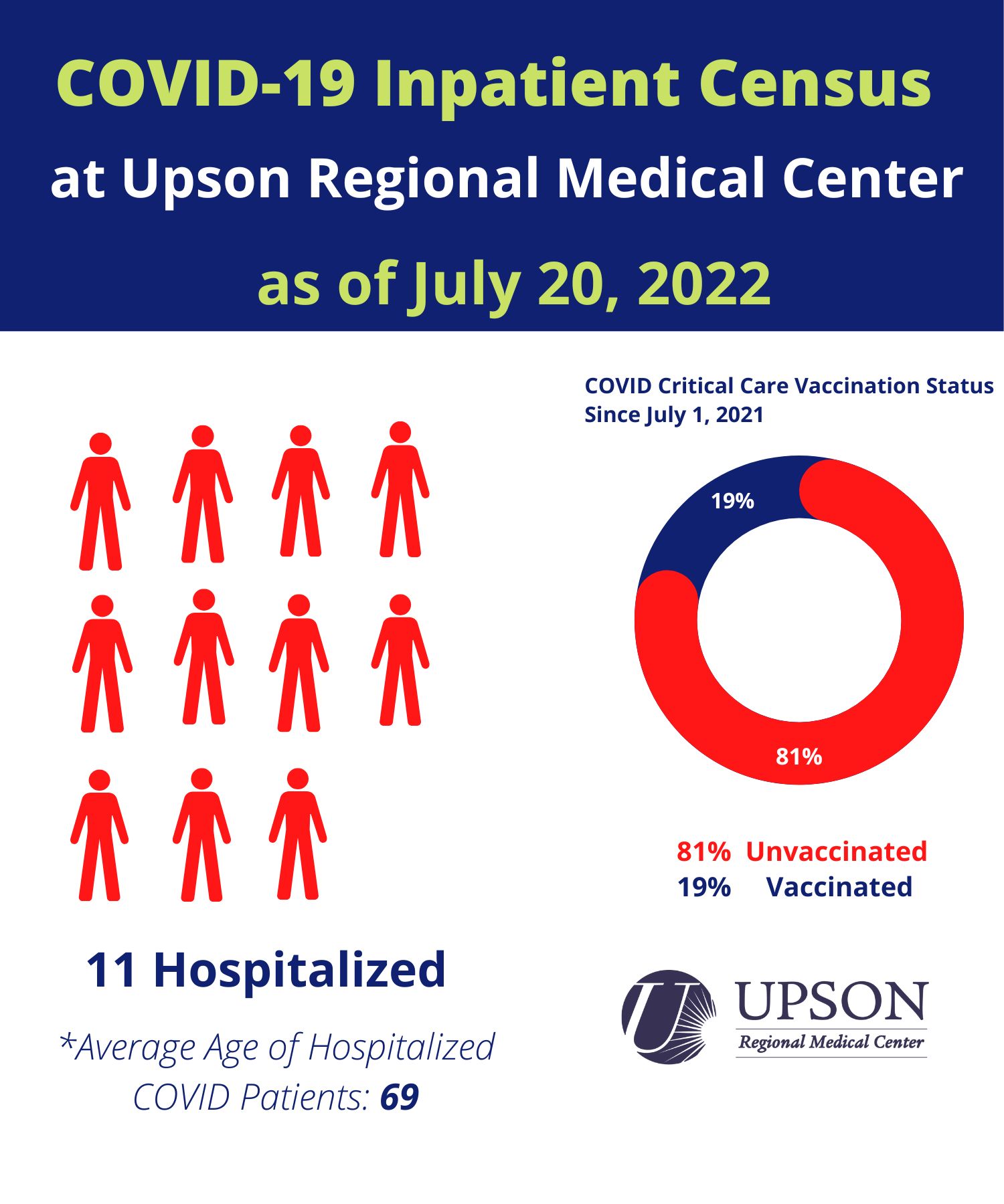 Photo for URMC COVID-19 Inpatient Status as of July, 20 2022