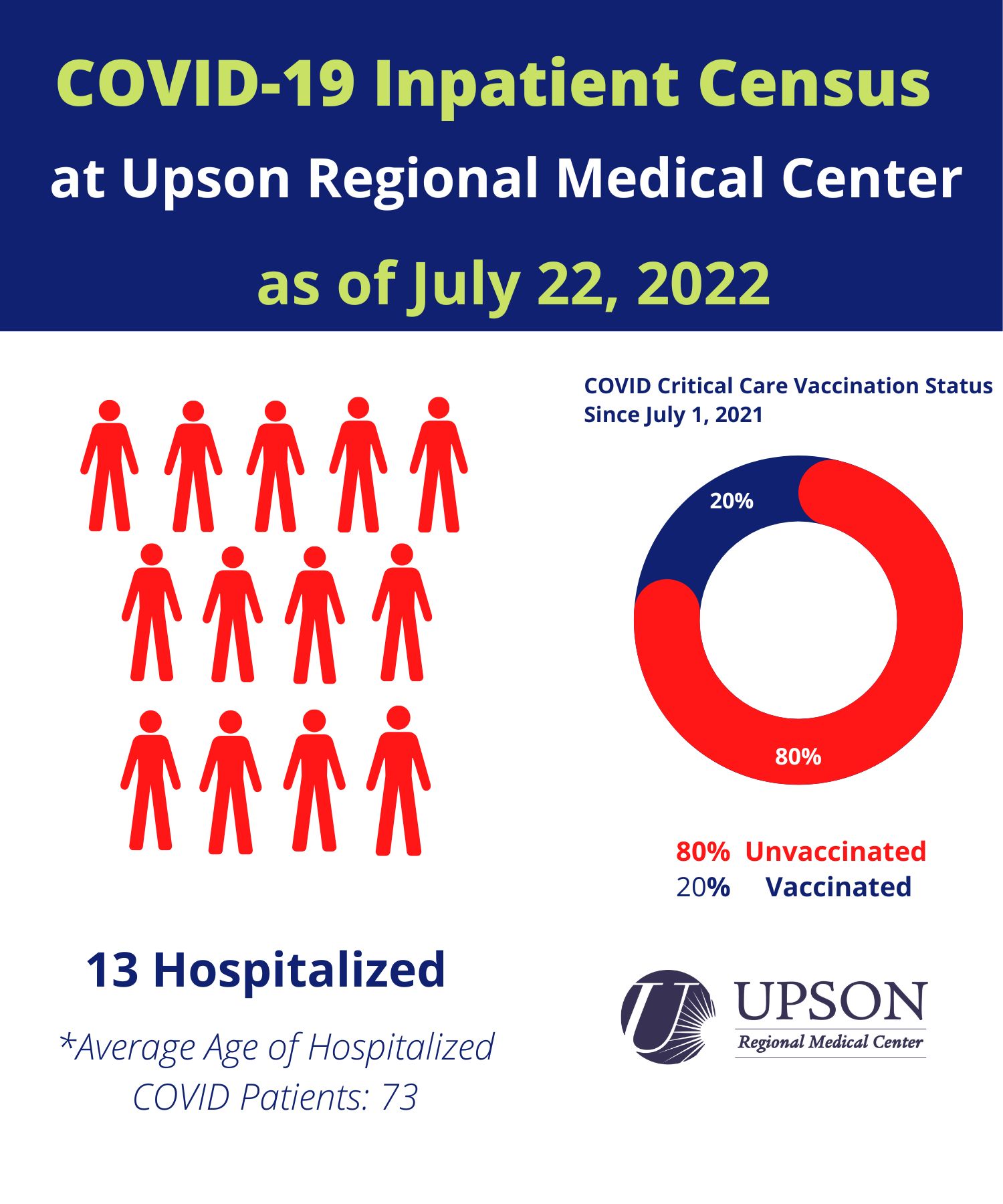 Photo for URMC COVID-19 Inpatient Status as of July 22, 2022