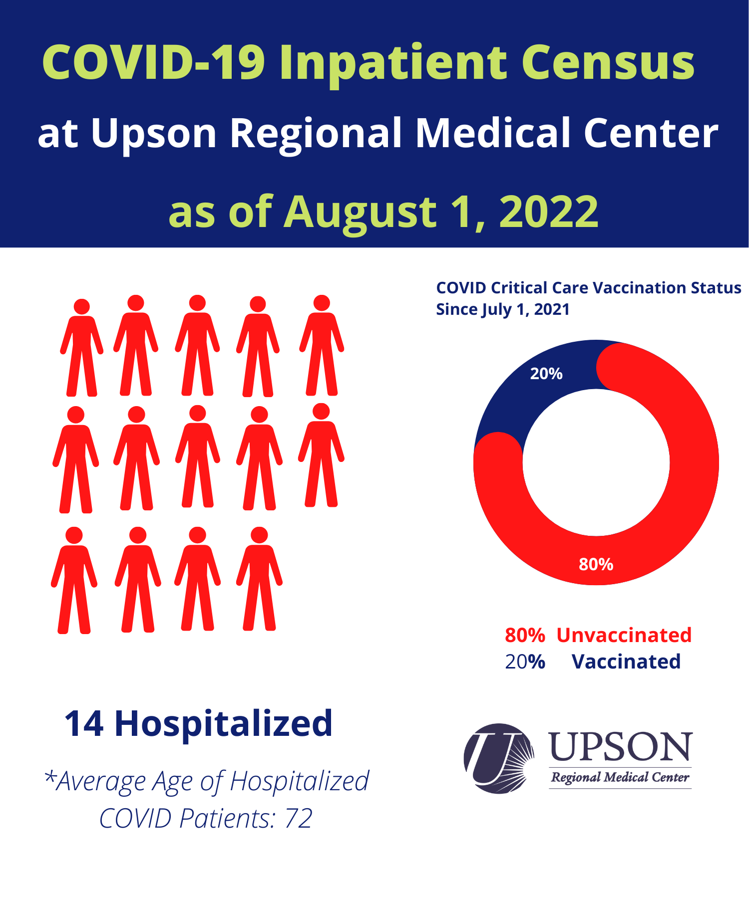 Photo for URMC COVID-19 Inpatient Status as of August 1, 2022