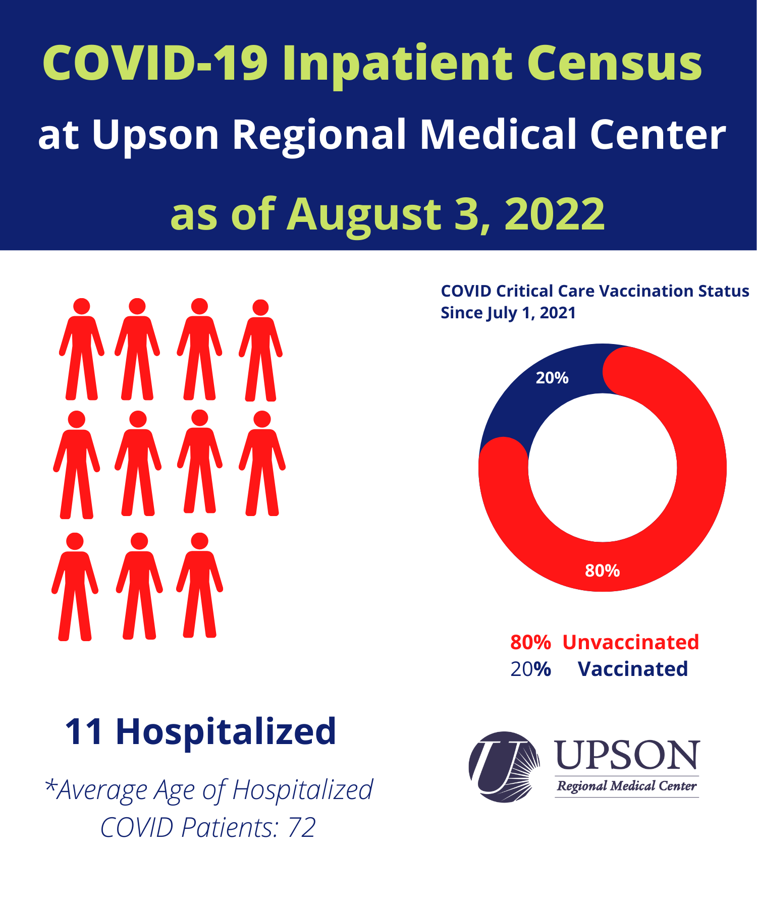 Photo for URMC COVID-19 Inpatient Status as of August 3, 2022
