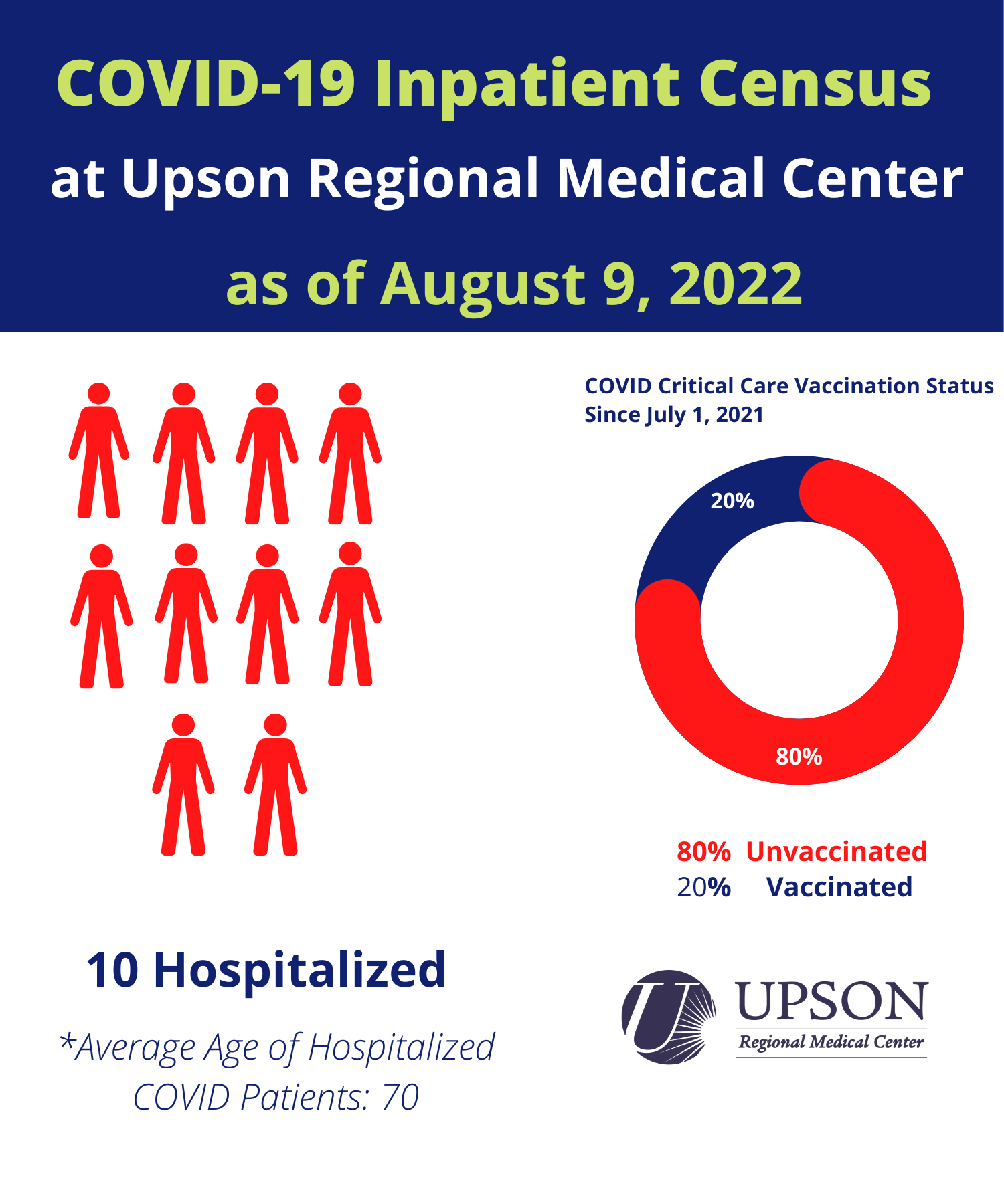 Photo for URMC COVID-19 inpatient status as of August 9, 2022