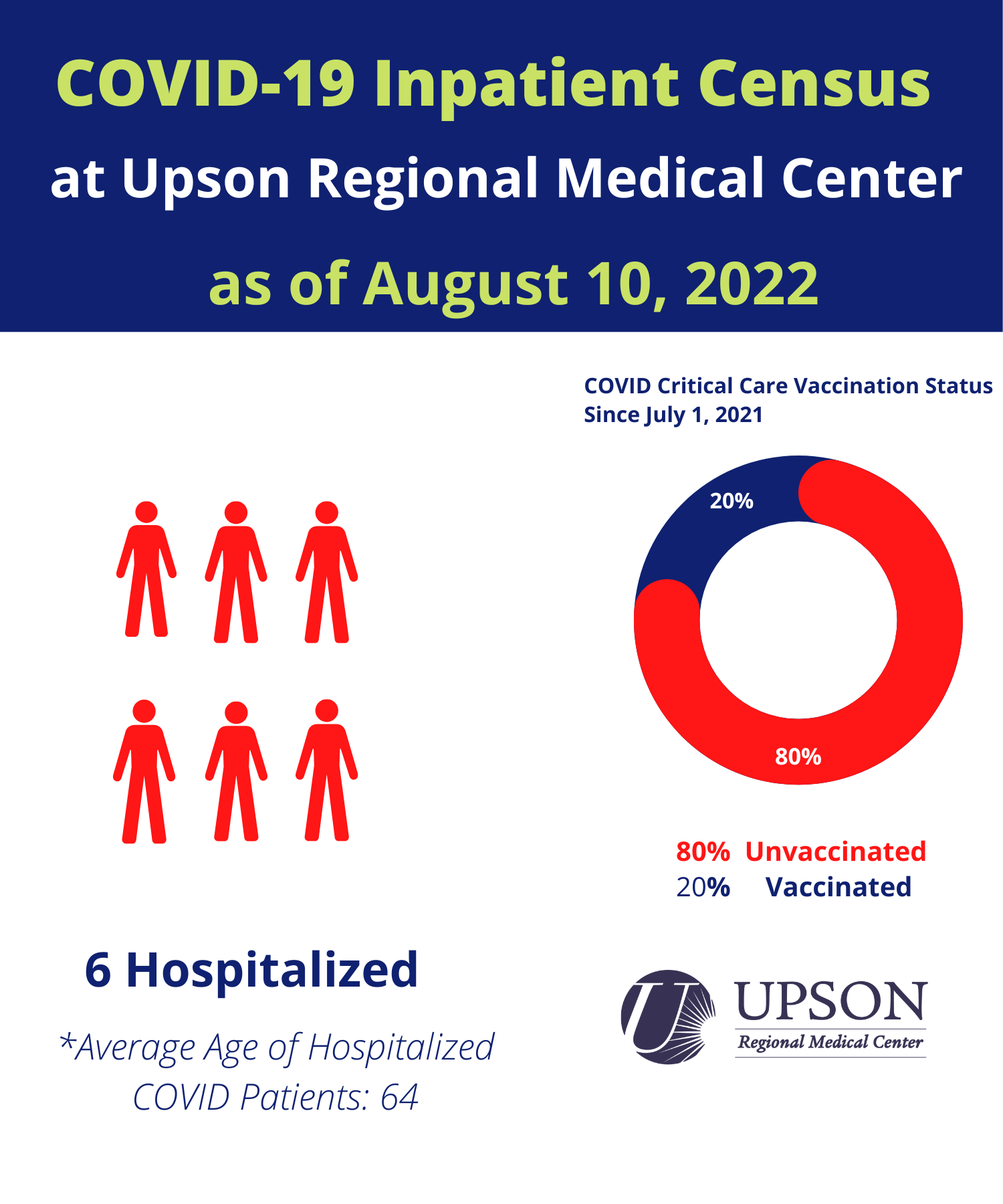 Photo for URMC COVID-19 Inpatient status as of August 10, 2022