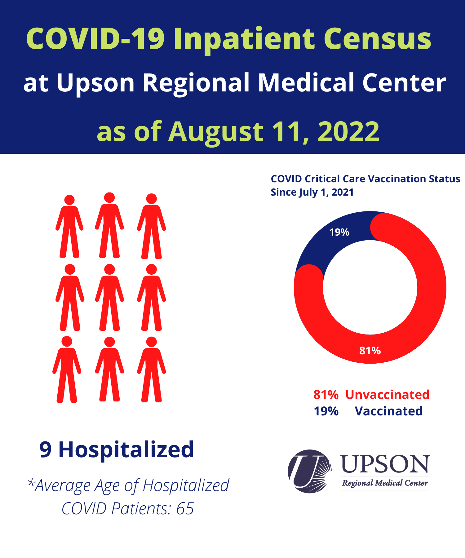 Photo for URMC COVID-19 inpatient Status as of August 11, 2022