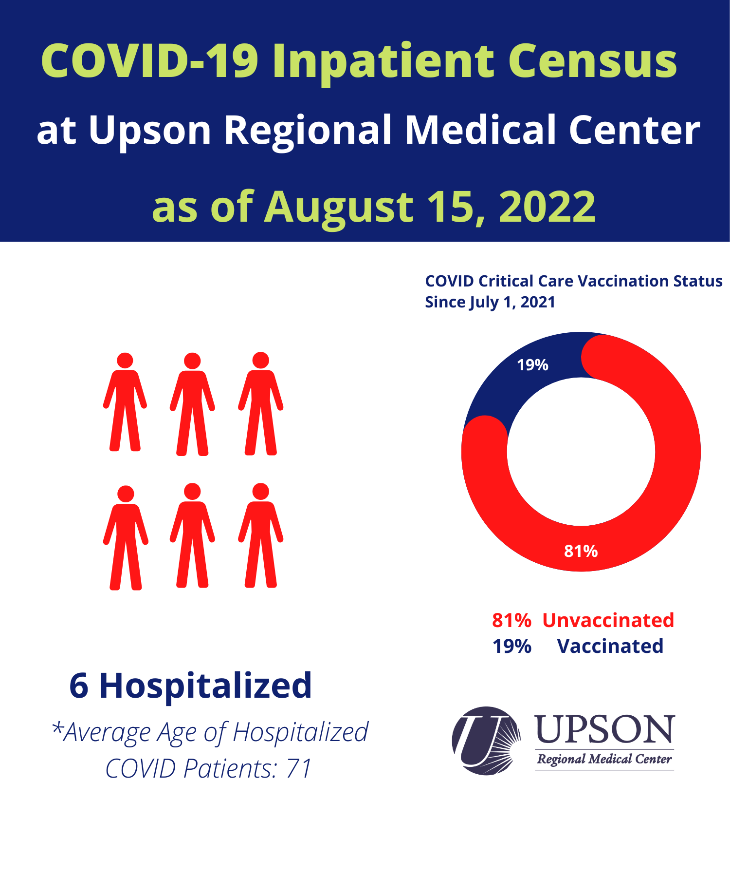 Photo for URMC COVID-19 inpatient status as of August 15, 2022