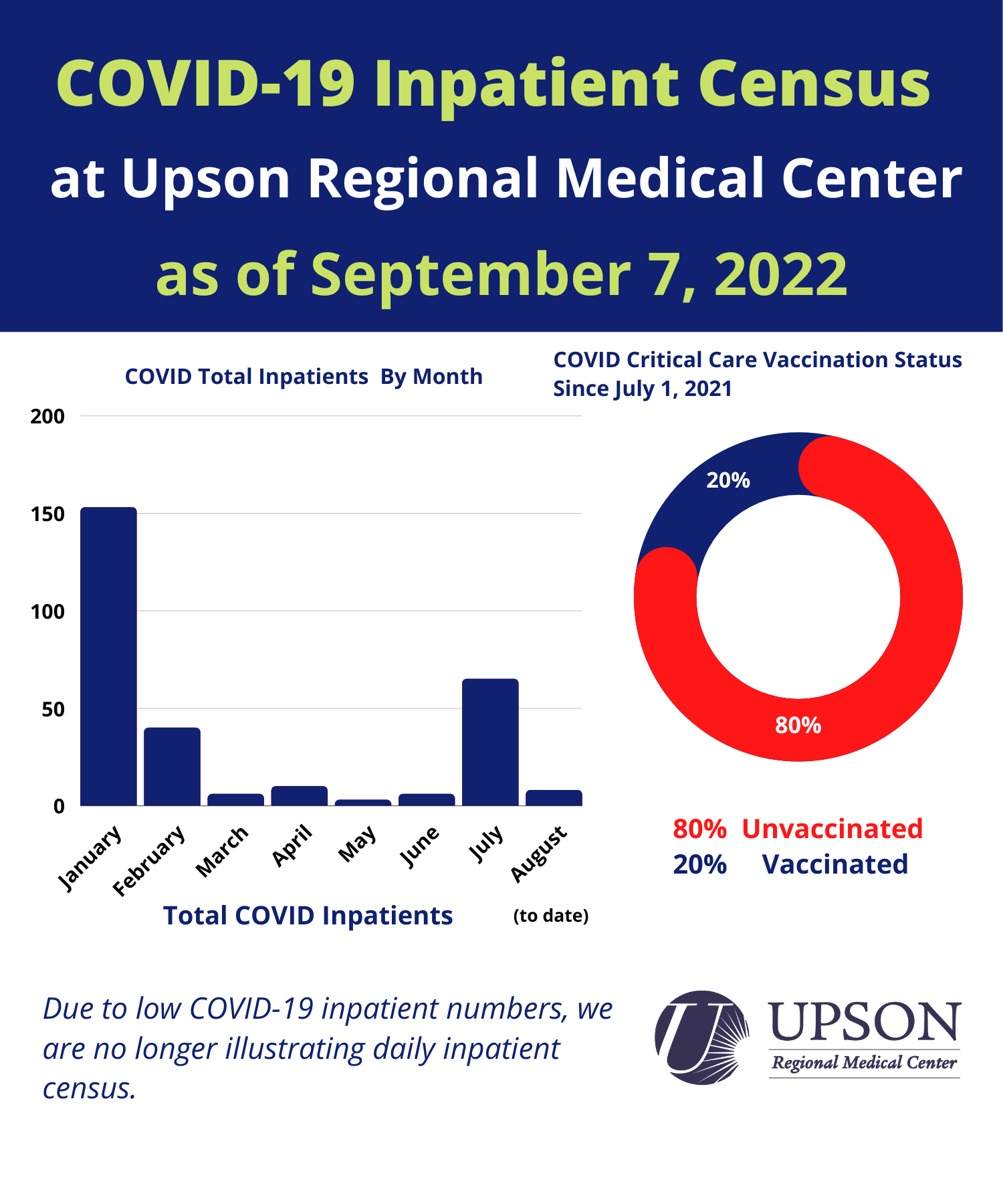 Photo for URMC COVID-19 Inpatient Status as of September 7, 2022