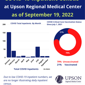 Photo for URMC COVID-19 Inpatient Census as of September 19, 2022