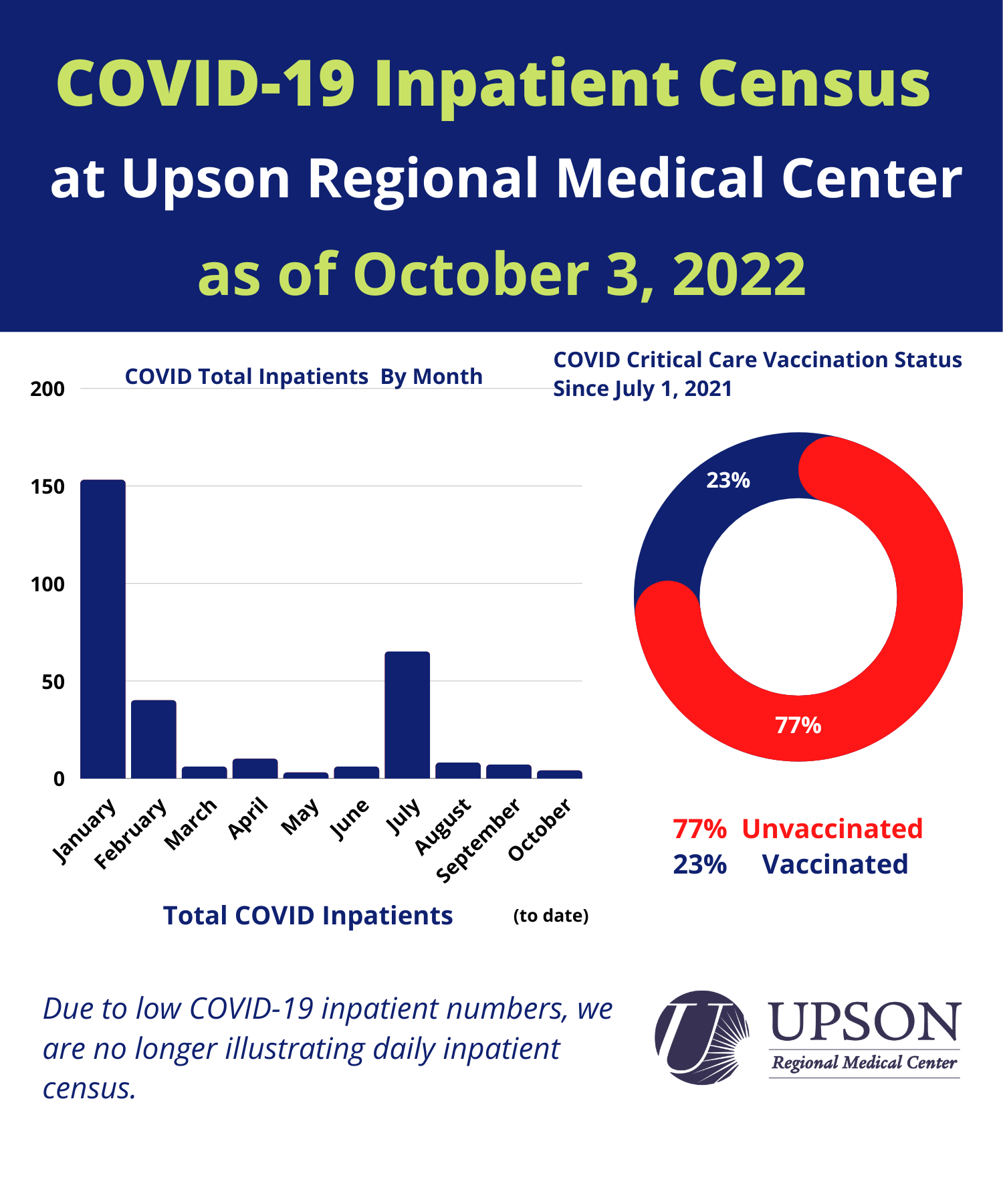 Photo for URMC COVID-19 Inpatient Census as of October 3, 2022