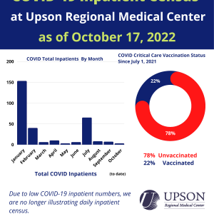 Photo for URMC COVID-19 inpatient status as of October 17, 2022