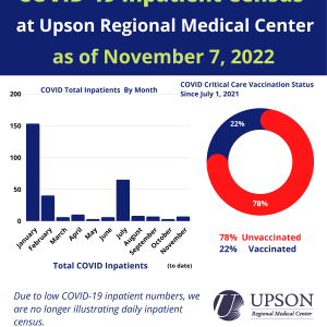 Photo for URMC COVID-19 inpatient status as of November 7, 2022.
