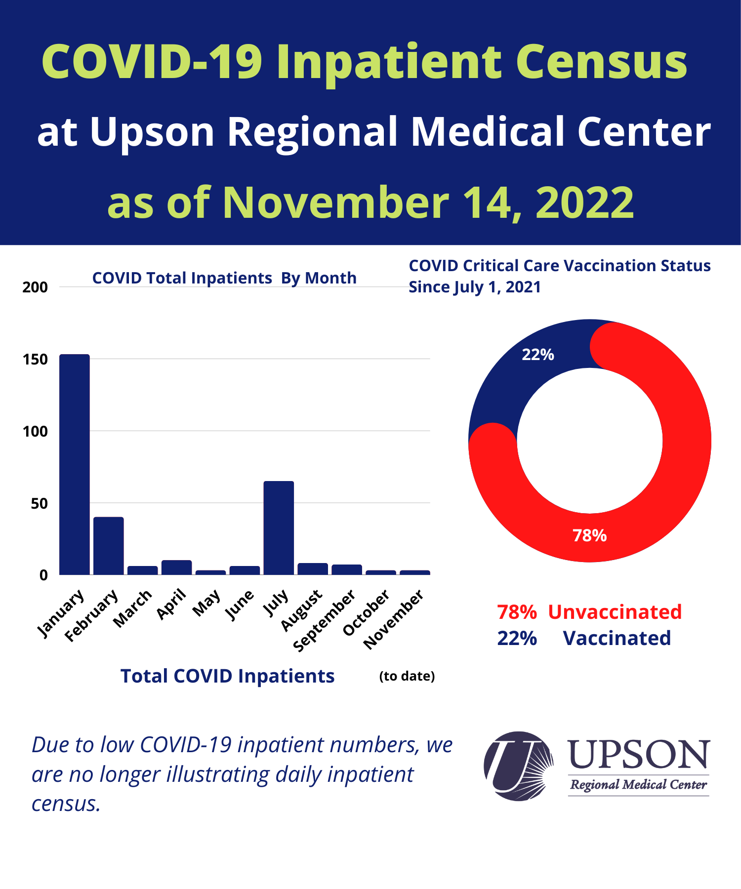 Photo for URMC COVID-19 inpatient status as of November 14, 2022.