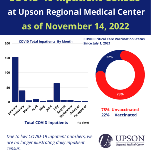 Photo for URMC COVID-19 inpatient status as of November 14, 2022.