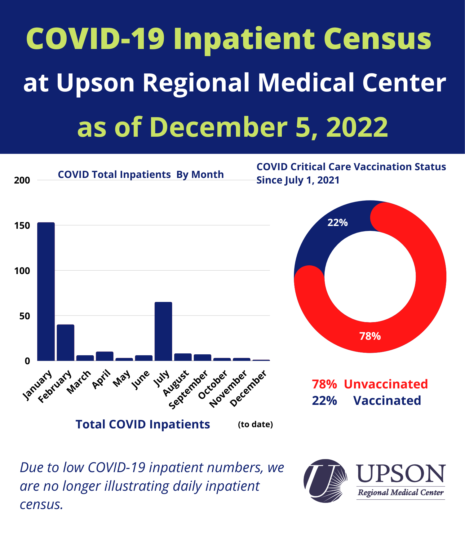 Photo for URMC COVID-19 inpatient status as of December 5, 2022.