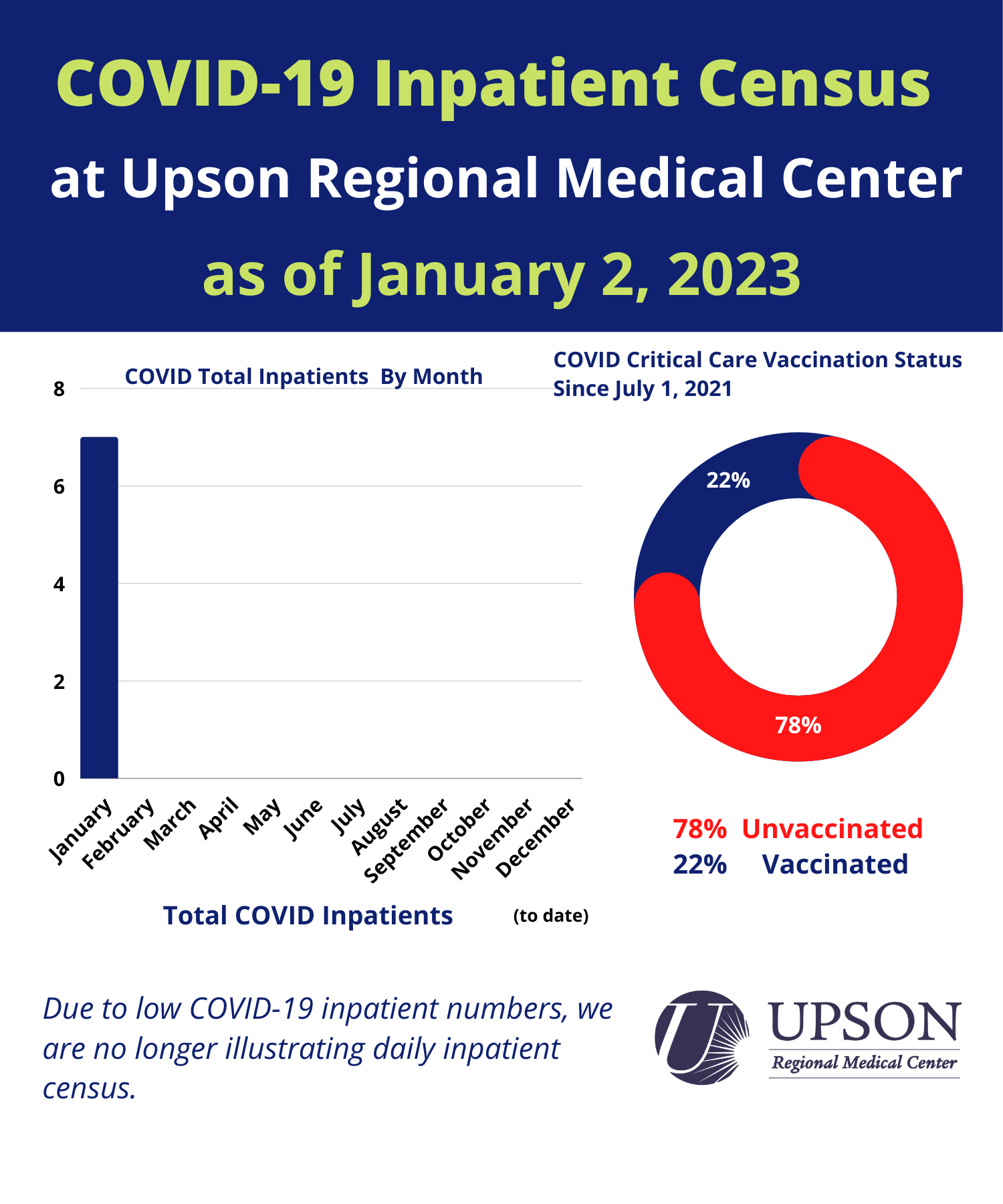 Photo for URMC COVID-19 inpatient status as of January 2, 2023.
