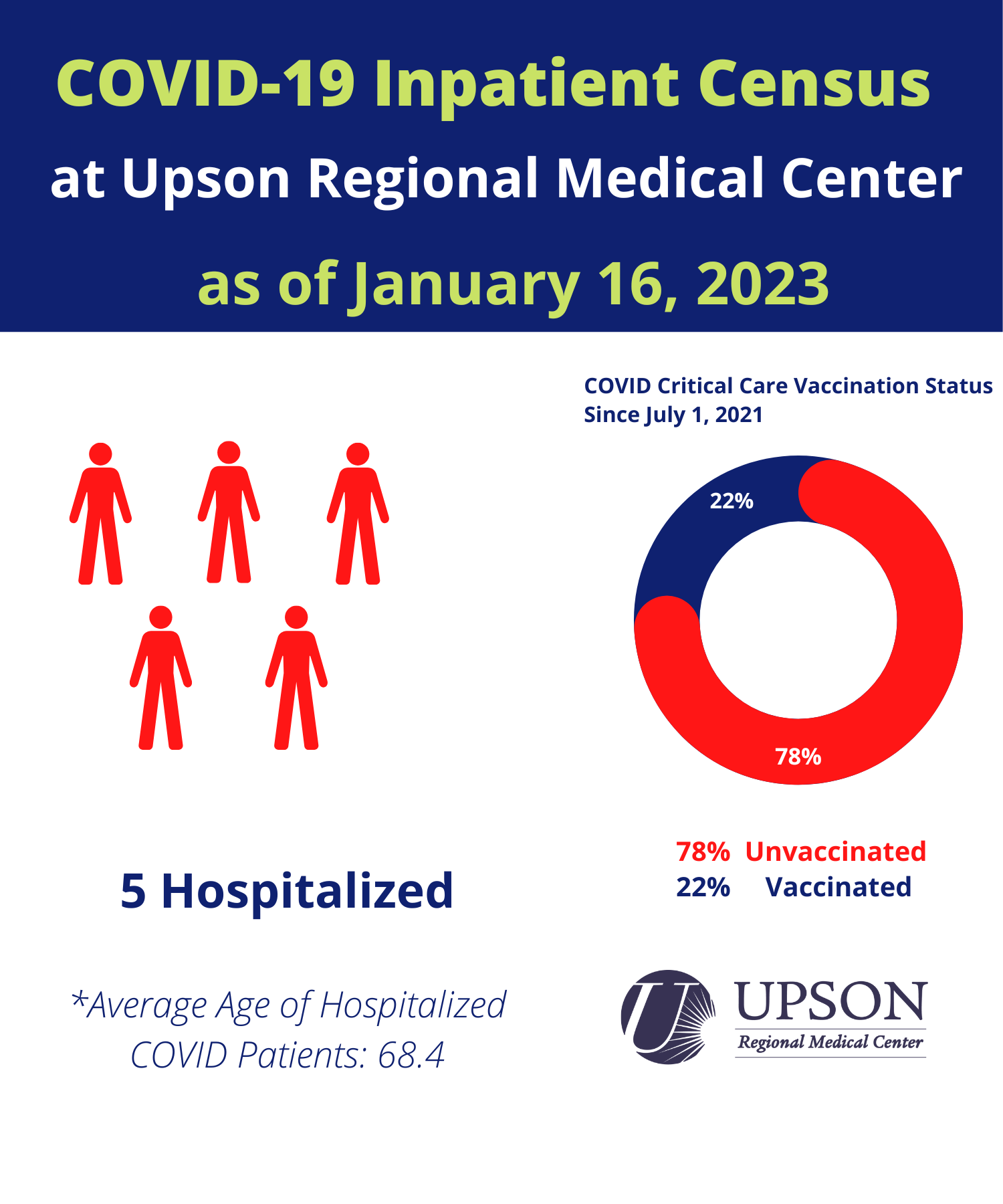 Photo for URMC COVID-19 inpatient status as of January 16, 2023.