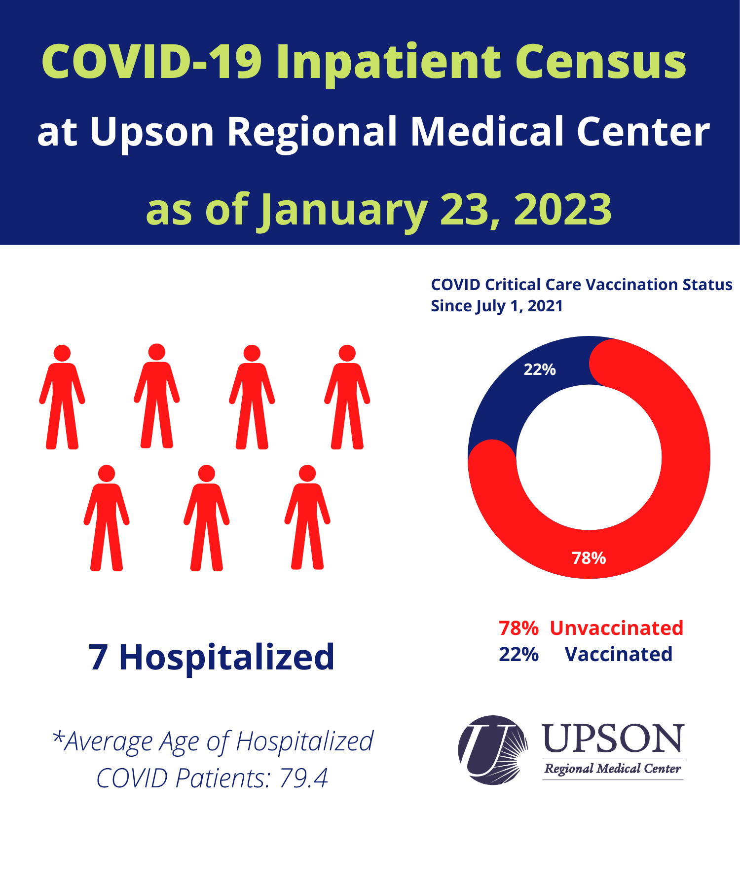 Photo for URMC COVID-19 inpatient status as of January 23, 2023.