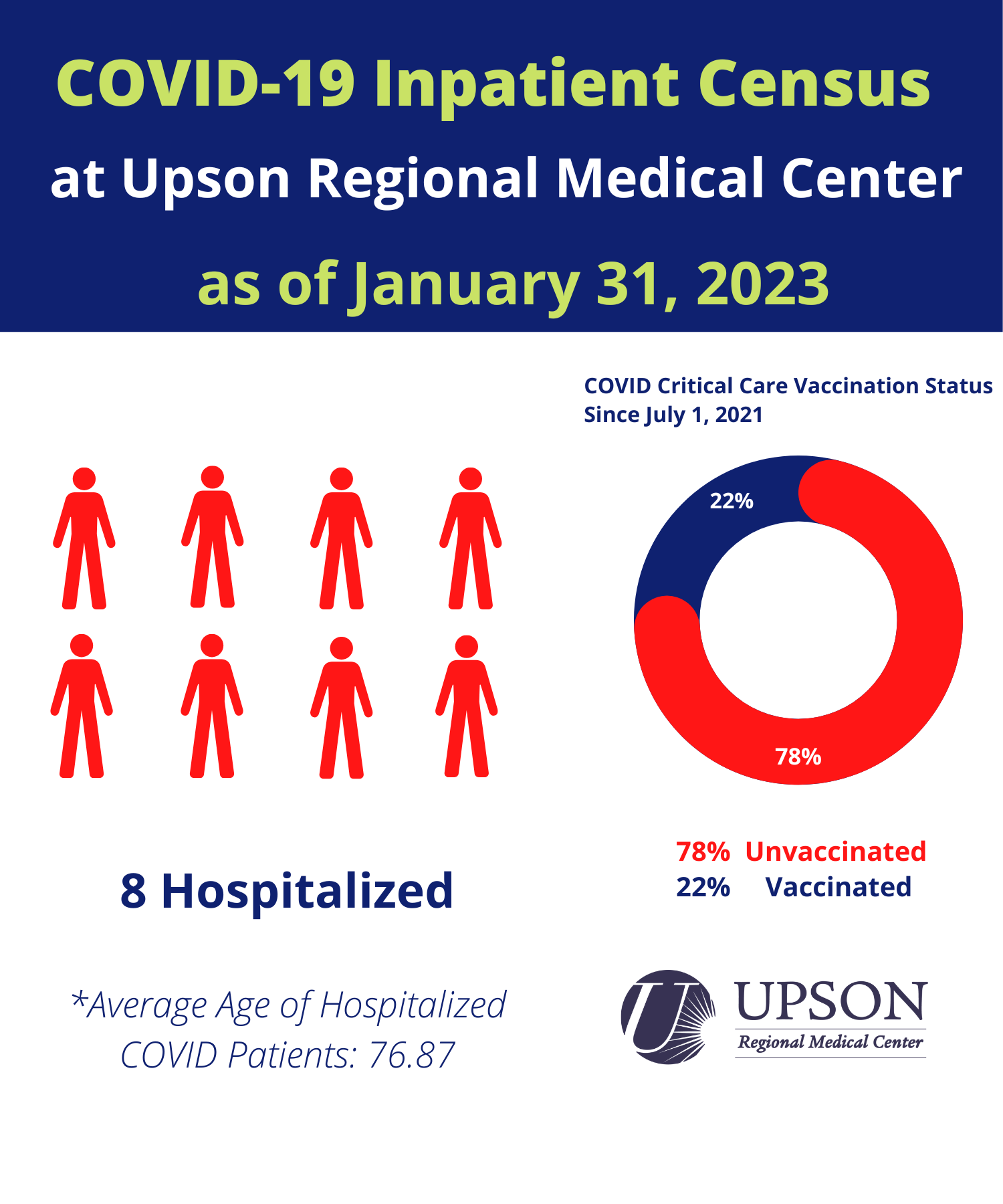 Photo for URMC COVID-19 inpatient status as of January 31, 2023.