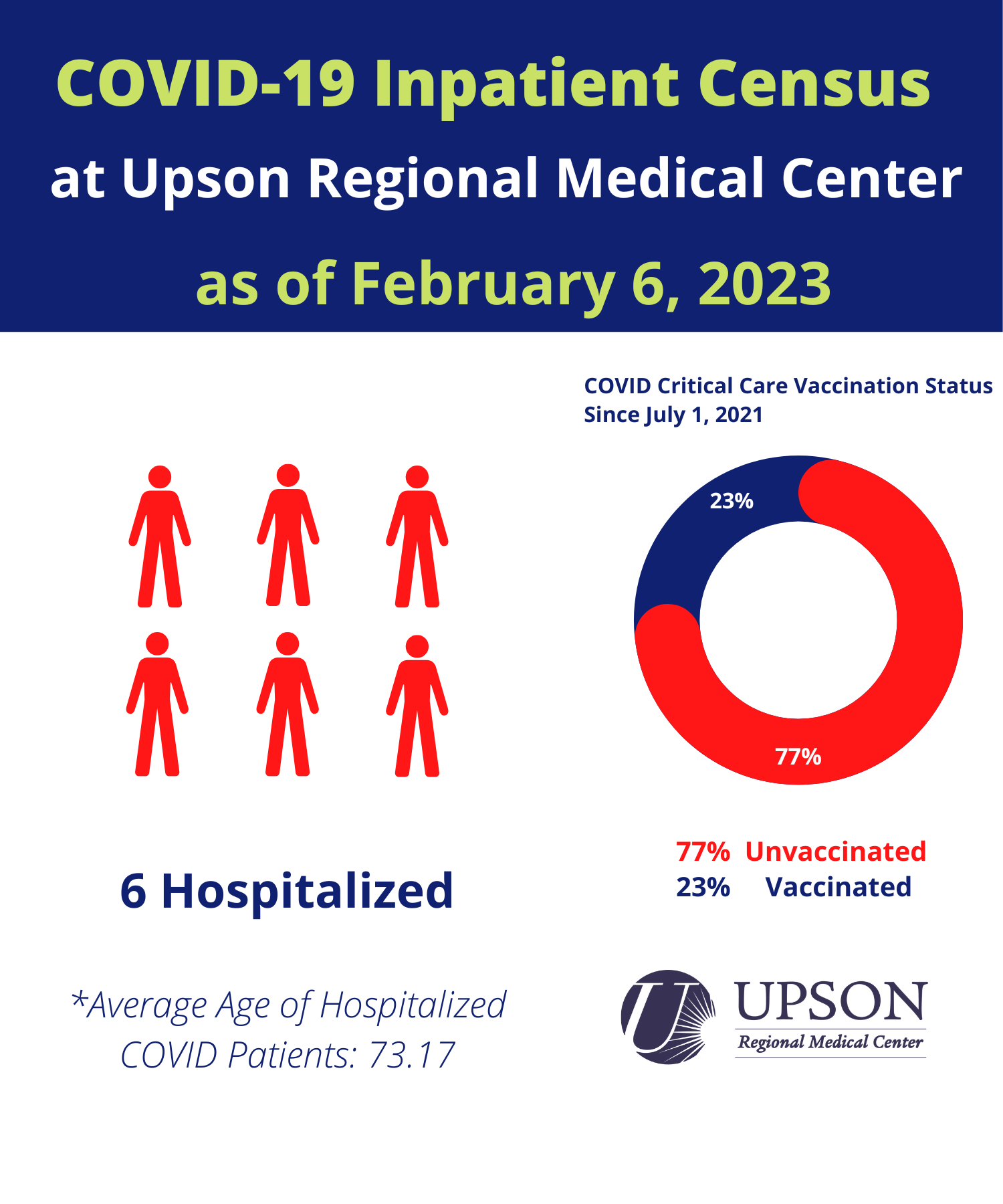 Photo for URMC COVID-19 inpatient status as of February 6, 2023.