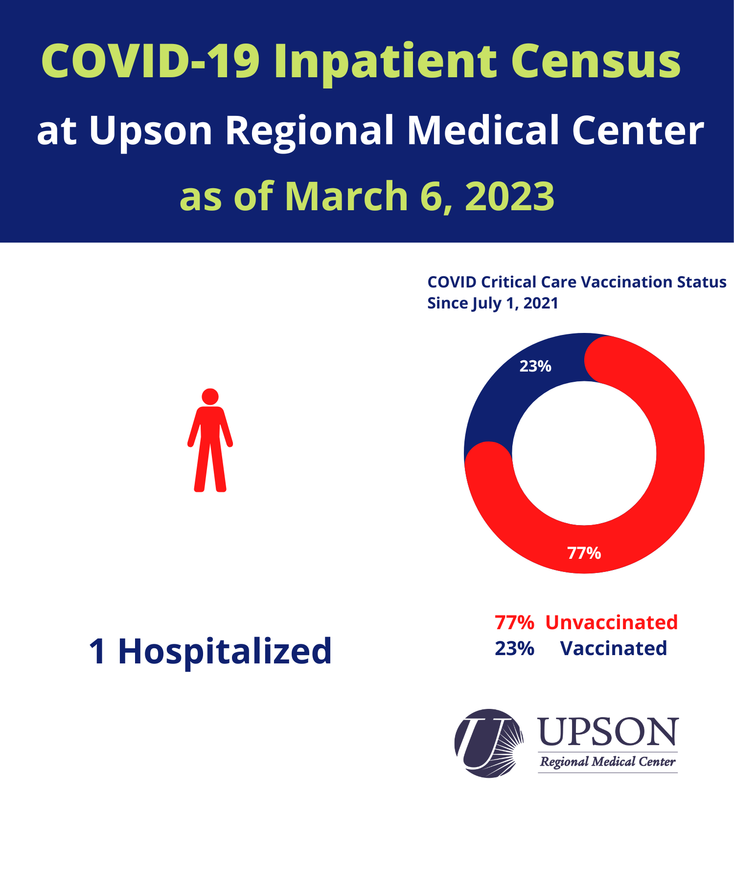 Photo for URMC COVID-19 inpatient status as of March 6, 2023.
