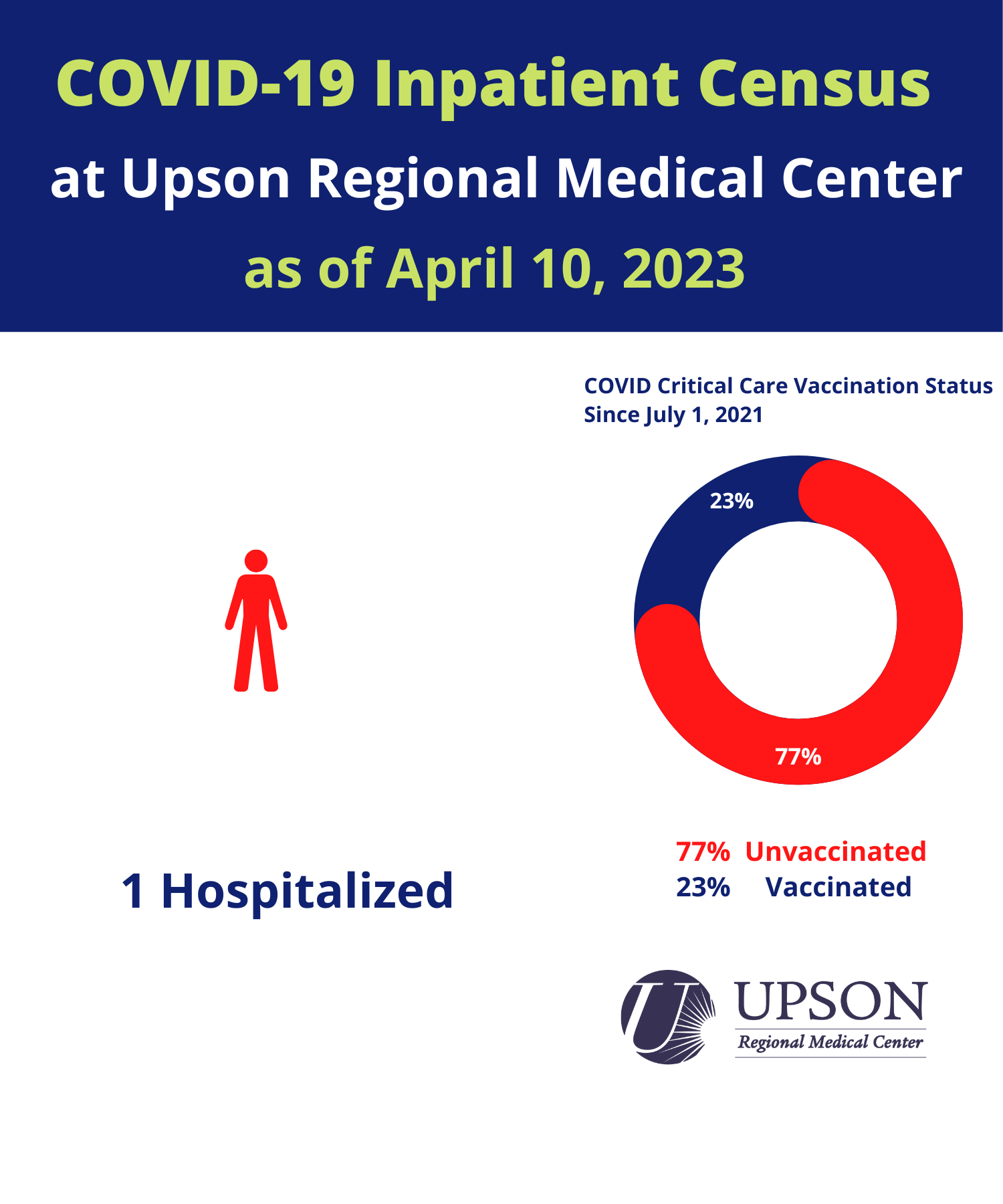 Photo for URMC COVID-19 inpatient status as of April 10, 2023.