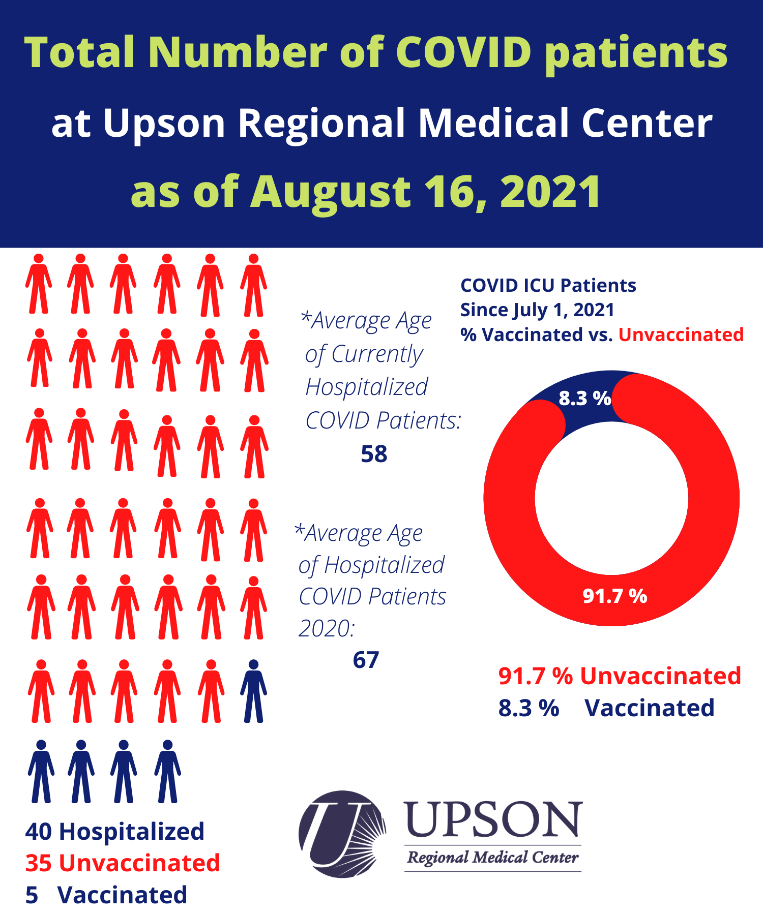 Photo for Upson Regional COVID-19 inpatient status as of August 16, 2021