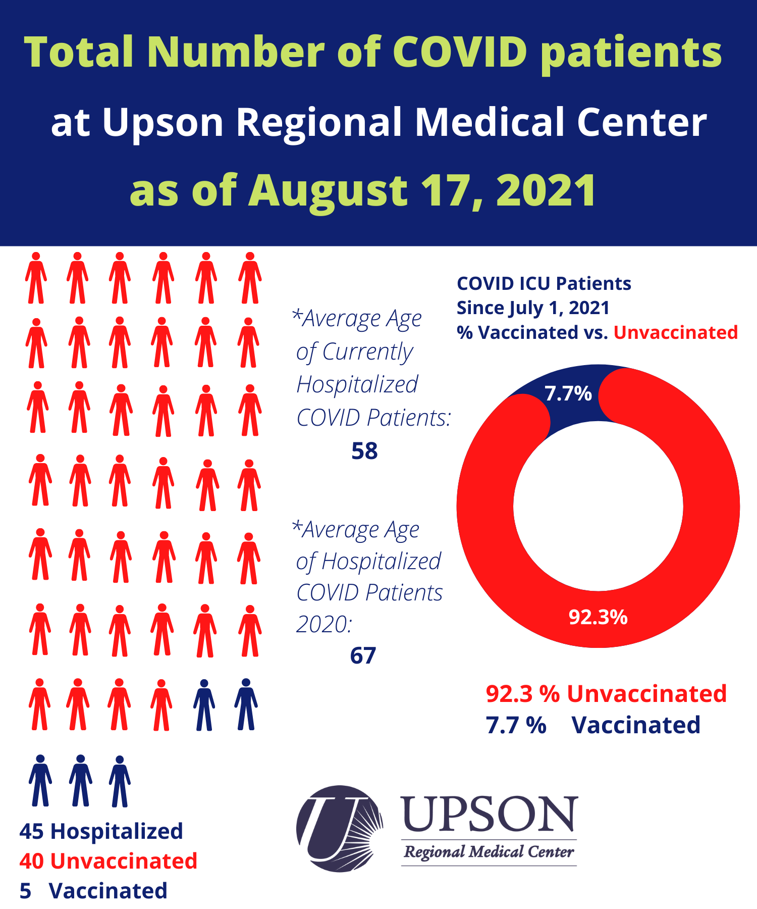 Photo for Upson Regional COVID-19 inpatient status as of August 17, 2021