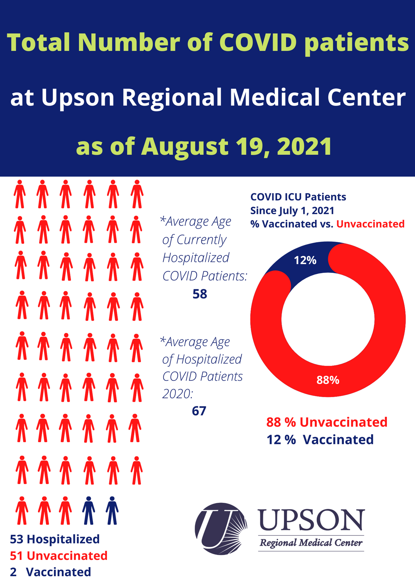 Photo for Upson Regional COVID-19 inpatient status as of August 19, 2021
