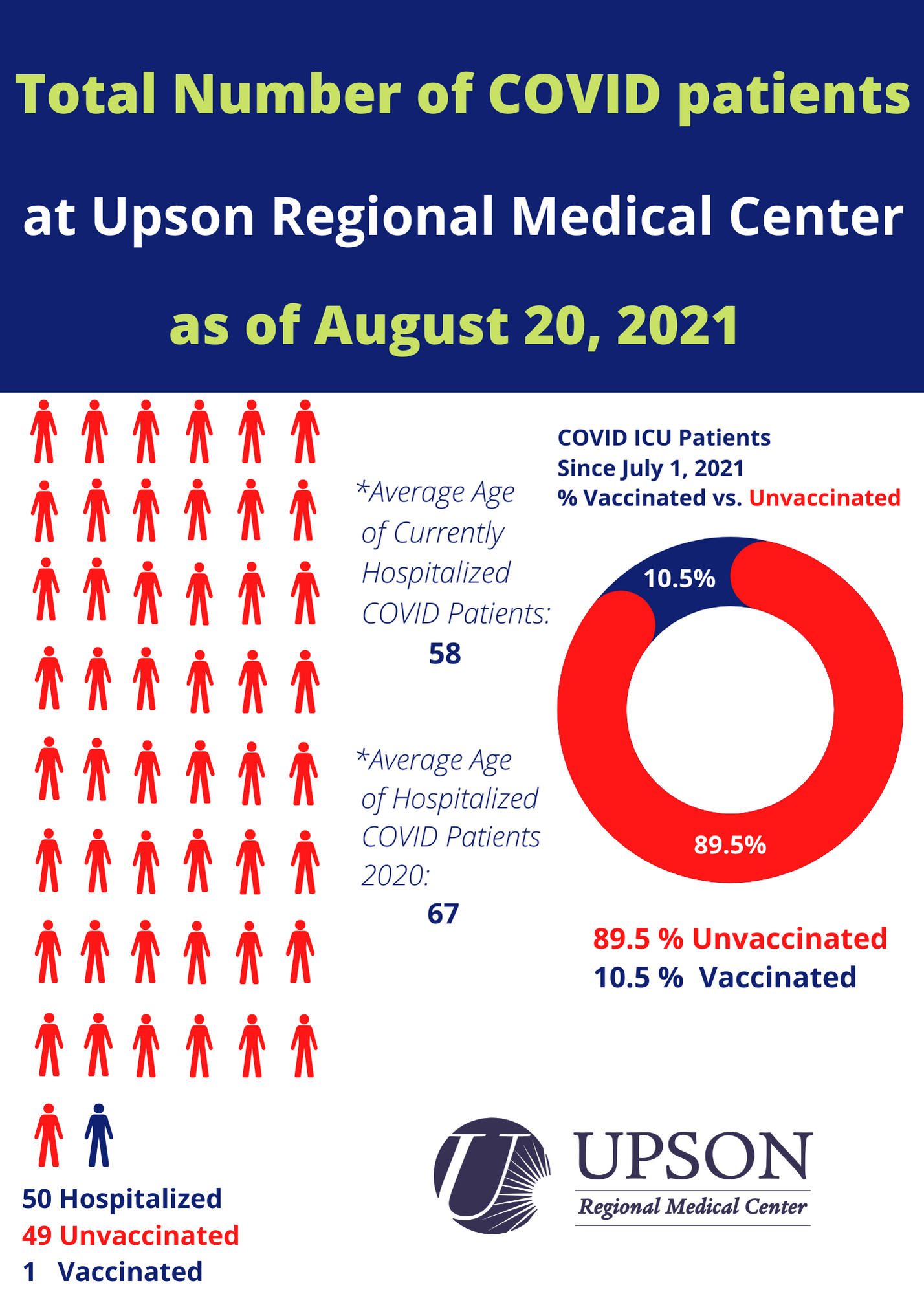 Photo for COVID inpatient status at Upson Regional Medical Center as of August 20, 2021