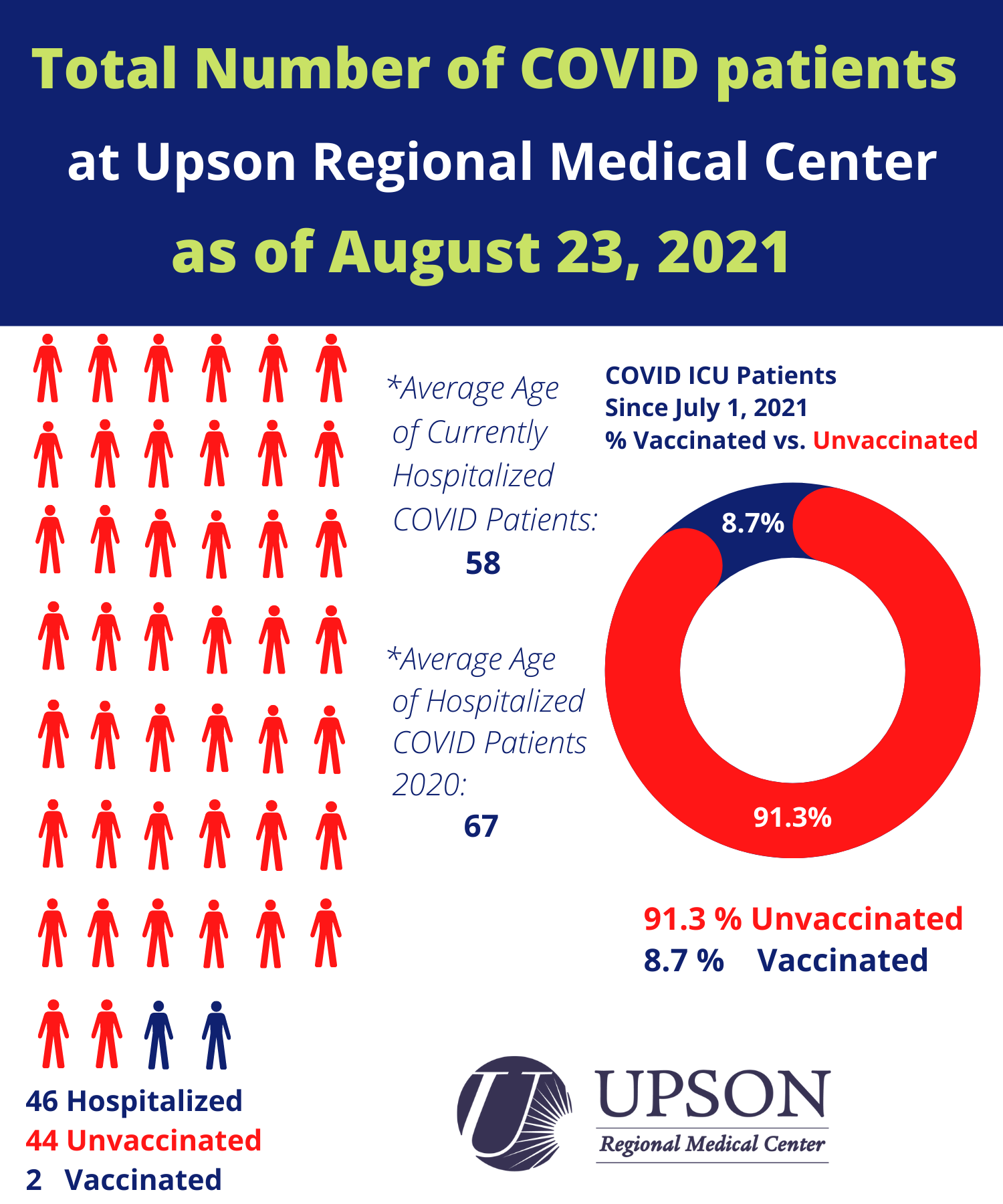 Photo for COVID inpatient status at Upson Regional Medical Center as of August 23, 2021