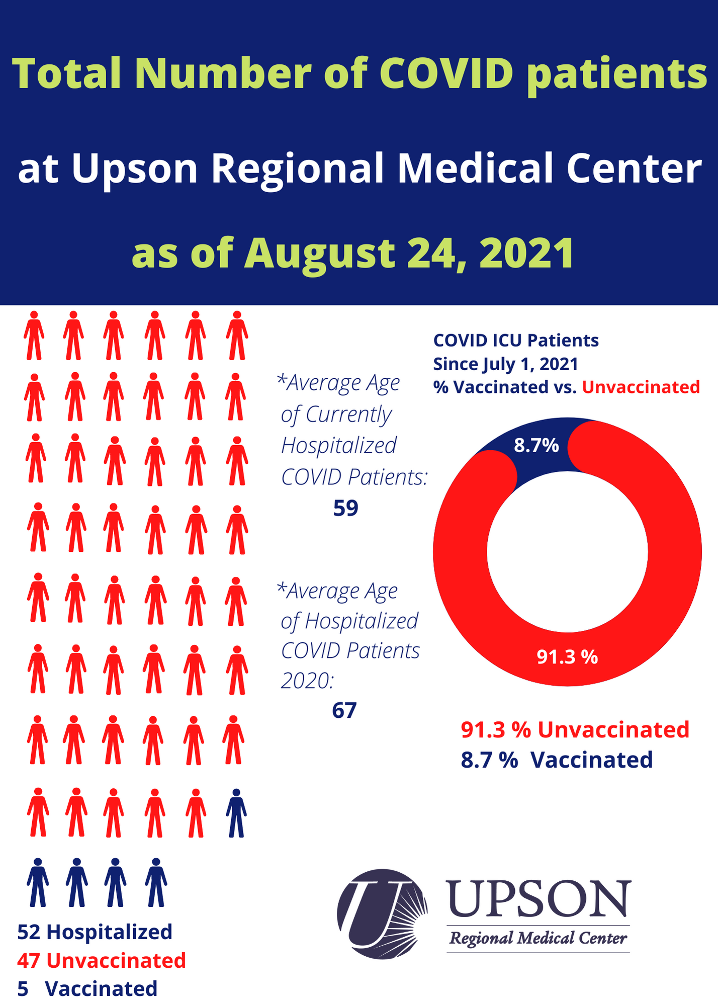 Photo for COVID inpatient status at Upson Regional Medical Center as of August 24, 2021