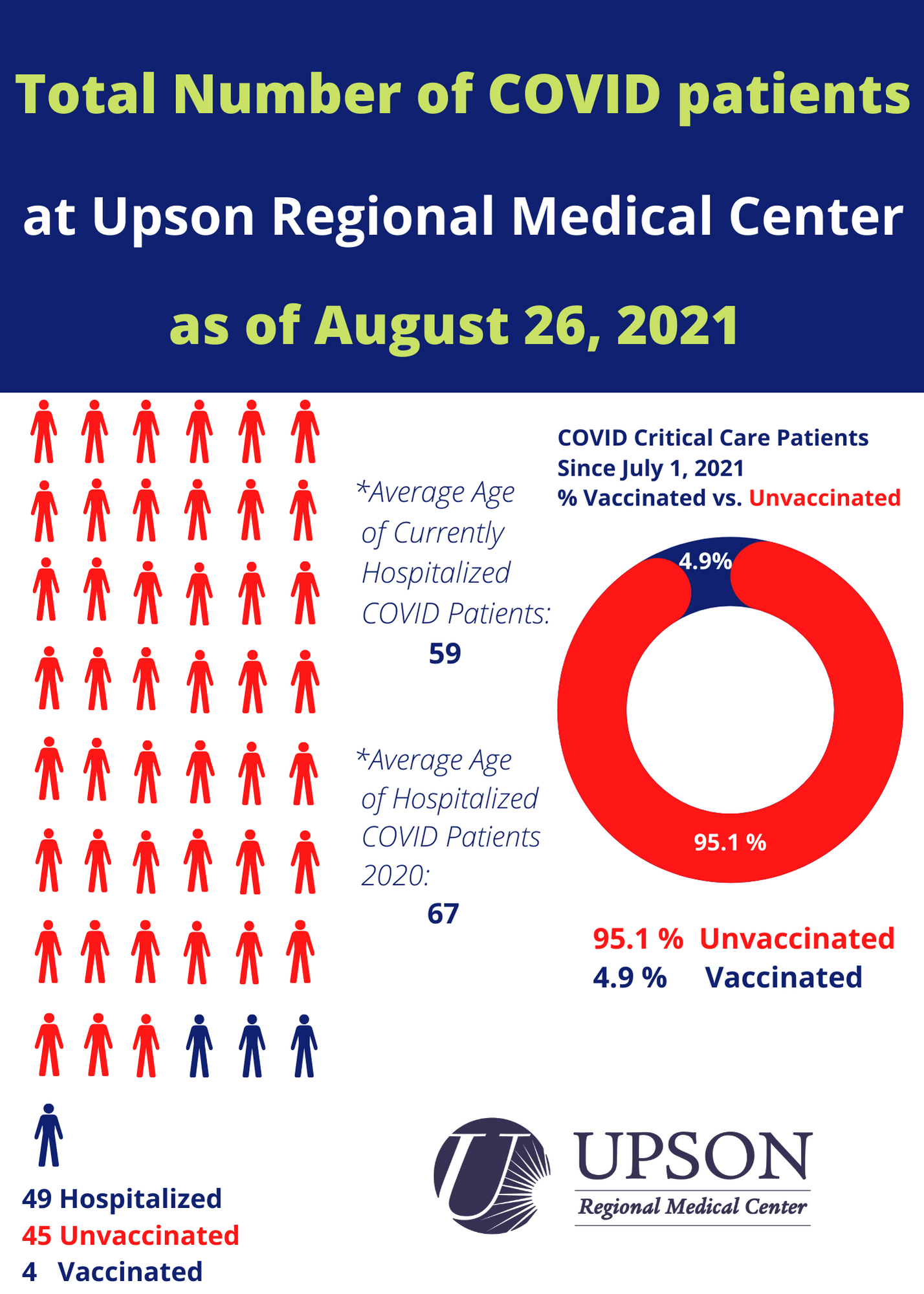 Photo for COVID inpatient status at Upson Regional Medical Center as of August 26, 2021