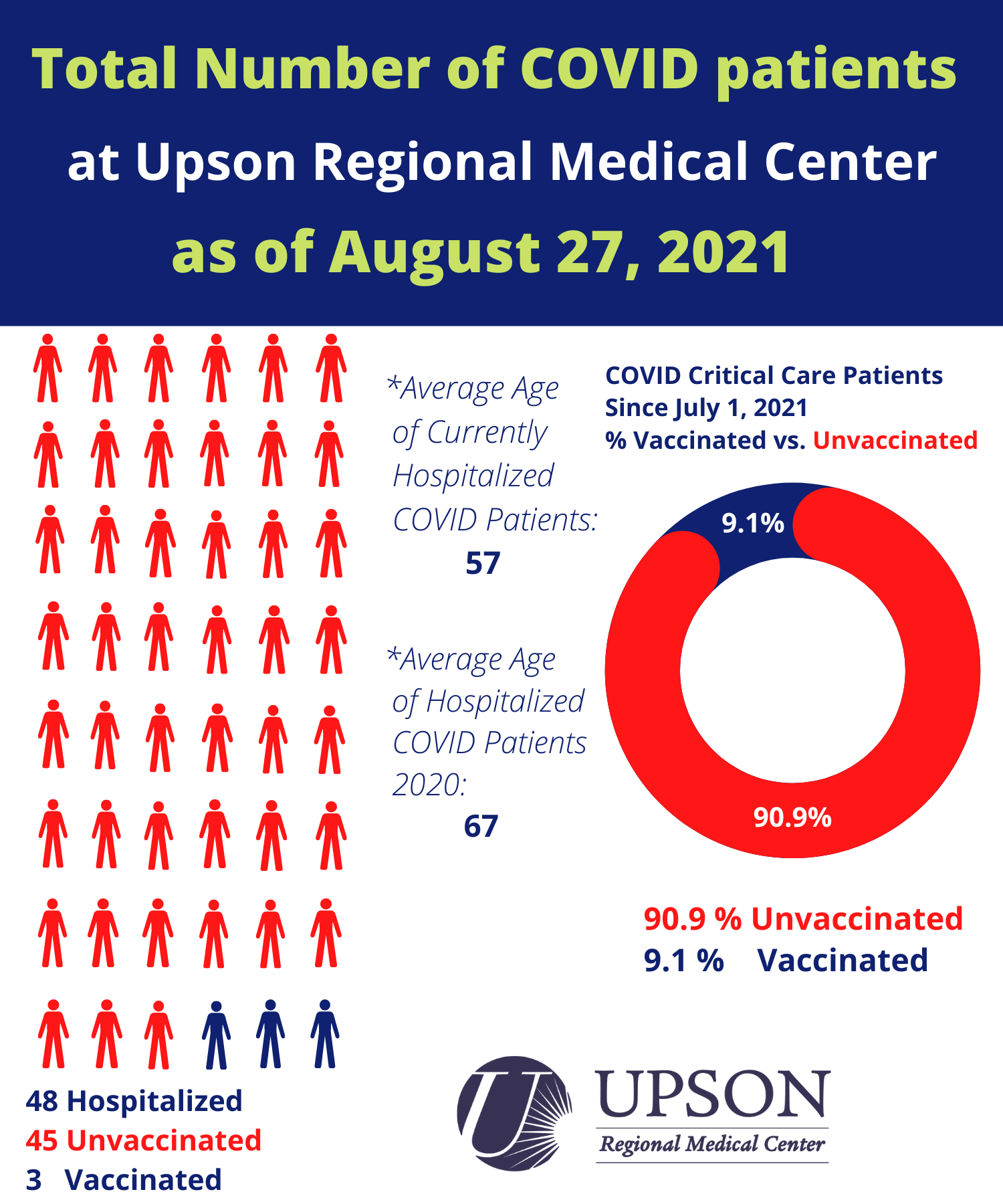 Photo for COVID inpatient status at Upson Regional Medical Center as of August 27, 2021